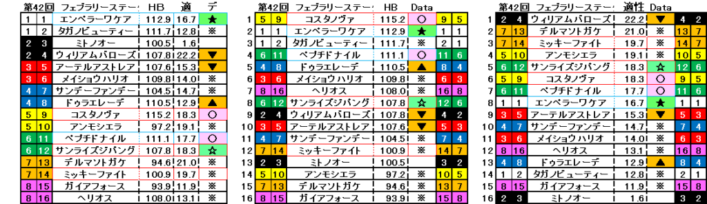 2025　フェブラリーＳ　自動データ印　結果